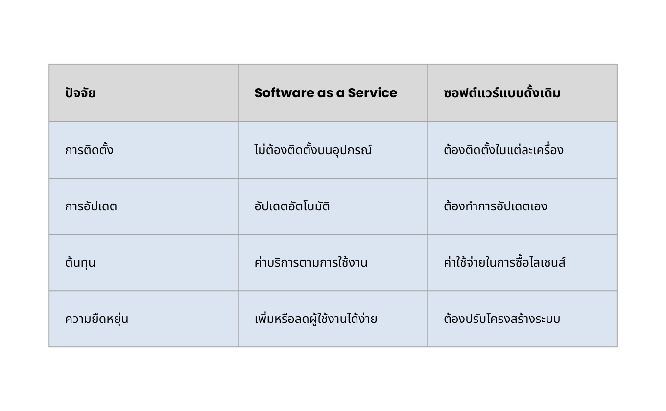 Software as a Service